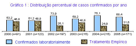 Distribuio percentual de casos confirmados por ano: no ano de 2000 foram 91 registros, sendo 53,2 Confirmados Laboratorialmente e 46,8 iniciaram tratamento emprico; em 2001 foram 123 registros, sendo 51,2 confirmados laboritorialmente e 48,8 em tratamento emprico; em 2002 foram 197 registros, sendo 73,9 confirmados laboratorialmente e 26,1 em tratamento emprico; em 2003 foram 215 registros, sendo 59,2 confirmados laboratorialmente e 40,8 em tratamento emprico; no ano de 2004 foram 215 registros, sendo 75,1 confirmados laboritorialmente e 24,9 em tratamento emprico; em 2005 foram 171 registros, sendo 68,4 confirmados laboratorialmente e 31,6 em tratamento emprico.