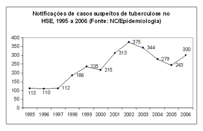 Imagem do gráfico exibindo as notificações dos casos de tuberculose no HSE, no período de 1995 a 2006, com informações que têm como fonte o NC/Epidemiologia.