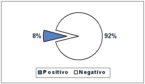 Gr&aacute;fico estat&iacute;stico em formato de pizza explodida, onde destaca-se uma fatia que exprime a Viragem tubercul&iacute;nica em 144 profissionais retestados ap�s 1 ano  no Hospital dos Servidores do Estado - HSE no ano de 2006. A fatia destacada, exibe o percentual de casos positivos, num total de 8% e o retante da pizza exibe o percentual de casos negativos, num total de 92% 