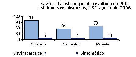 Imagem de gr&aacute;fico de barras mostrando a Distribui&ccedil;&atilde;o do resultado do PPD e sintomas respirat&oacute;rios, HSE, agosto 2006