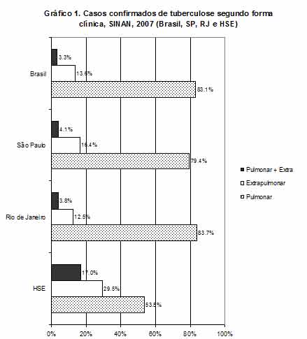 Gráfico de barras horizontais exibindo os casos confirmados de tuberculose segundoa  forma clínica, SINAN, 2007, em RJ, SP e HFSE.