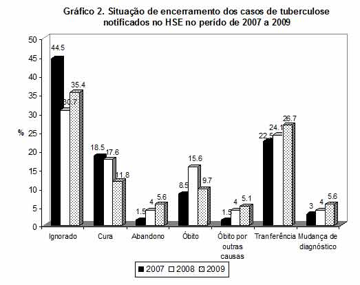 Gráfico de barras verticais exibindo a situação de encerramento dos casos de tuberculose notificados no HFSE no período de 2007 a 2009.