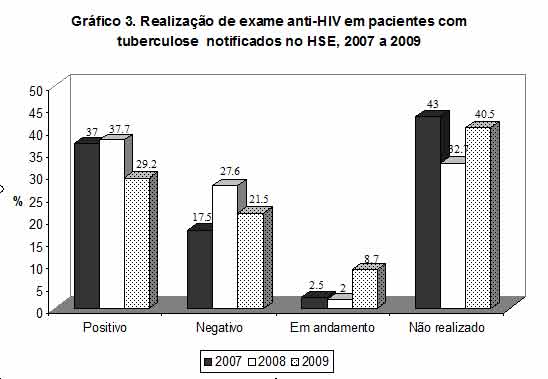 Gráfico de barras verticais exibindo a realização de exame anti-HIV em pacientes com tuberculose notificados no HFSE no período de 2007 a 2009.