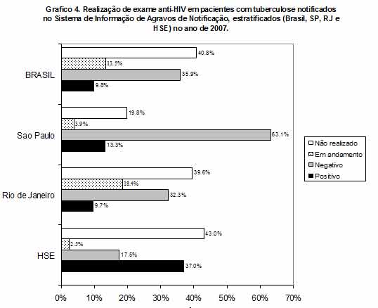 Gráfico de barras horizontais exibindo a realização de exame anti-HIV em pacientes com tuberculose notificados no Sistema de Informação de Agravos de Notificação, estratificados, Brasil, SP, RJ e HFSE no ano de 2007.