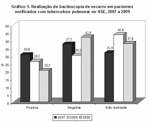 Gráfico de barras verticais exibindo a realização de baciloscopia de escarro em pacientes notificados com tuberculose pulmonar no HFSE no período de 2007 a 2009.