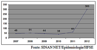 Imagem de gráfico contendo a Distribuição das notificações de meningite no HFSE, segundo ano de notificação  tendo o valor de n=540, para os anos de 2007 a 2012