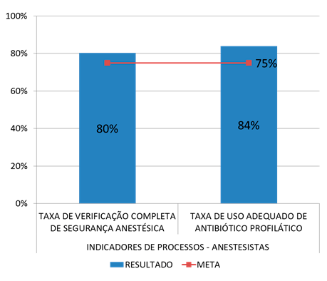 Gráfico de barras de Indicadores de processos dos anestesiologistas, exibindo, no eixo vertical o percentual, variando de 0% a 100% e, no eixo horizontal, duas colunas, sendo a primeira de taxa de verificação completa de segurança anestésica, chegando a 80% e a segunda de taxa de uso adequado de antibiótico profilático, chegando a 85%, e, tendo como meta o índice de 75%