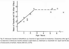gr�fico representativo do desenvolvimento da vis�o binocular