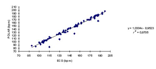 Gr&aacute;fico de dois eixos, sendo um vertical que cont�m os &iacute;ndices do monitor Polar, graduado de 70 a 210 em intervalos de 10 em 10 bpms. e outro horizontal que cont�m os &iacute;ndices do ECG, este graduado de 70 a 105, com intervalos de 15 em 15 bpms. Nele temos como resultado uma linha inclinada da ordem de 40 graus, com aglutina&ccedil;&atilde;o de pontos ao longo de toda a linha