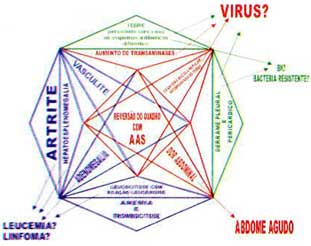 Imagem de gr&aacute;fico em formato de diamante, exibindo as interrela&ccedil;&otilde;es entre as diversas implica&ccedil;&otilde;es cl&iacute;nicas da sintomatologia do caso cl&iacute;nico e seu diagn&oacute;stico diferencial, a saber : ARTRITE; hepatoesplenomegalia, iridociclite, vasculite e adenomegalia, FEBRE ; aumento de sensibilidade hep&aacute;tica, vasculite e exantema, SEROSITE; ascite, dor abdominal e exantema,  EXAMES LABORATORIAIS; cisto sinovial, adenomegalia, dor abdominal e levando aos poss&iacute;veis diagn&oacute;sticos de LEUCEMIA, LINFOMA, PROVOCADA POR V&Iacute;RUS, BACT&Eacute;RIA RESISTENTE, ABDOME AGUDO