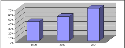 Gr&aacute;fico de Barras demonstrativo do percentual de capta&ccedil;&atilde;o de prontu&aacute;rios nos tr&ecirc;s anos de atividade da Comiss�o de Revis�o de �bitos Hospitalares do Hospital dos Servidores do Estado