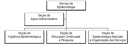 Organograma do Servi�o de Epidemiologia