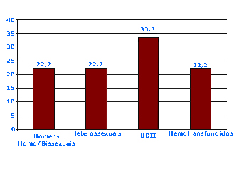Gráfico de barras tendo no eixo vertical as idades de 0 a 40 e no eixo horizontal 4 barras, sendo uma para Homens, Homossexuais e Bissexuais, chegando a 22,2, outra para Heterossexuais, tambm chegando a 22,2, uma para UDII, chegando a 33,3 e outra para Hemotransfundidos, tambm, de 22,2.