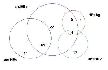 Gráfico circular tendo, um círculo menor, com 6 indivíduos, de HBsAg, sendo 1, comum ao círculo de antiHCV, este, com 18 indivíduos e mais 5, comuns ao círculo maior, de antiHBC, com 97 indivíduos e que também possui 69 indivíduos comuns ao círculo intermediário de antiHBS, contendo 80 indivíduos.