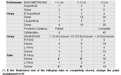 Imagem que exibe tabela com as altera&ccedil;&otilde;es para perit&ocirc;neo, ov&aacute;rios e trompas, provocadas pela endometriose, classificando-as de acordo com a profundidade das les&otilde;es e as dimens&otilde;es das les&otilde;es.
